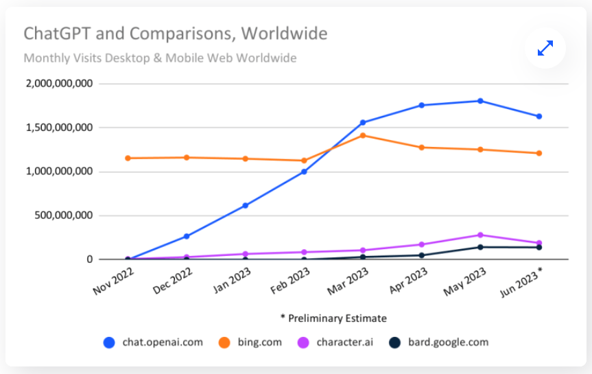 ChatGPT ve caer el trafico un 10 en junio tras 2023-07-22 13:59:32