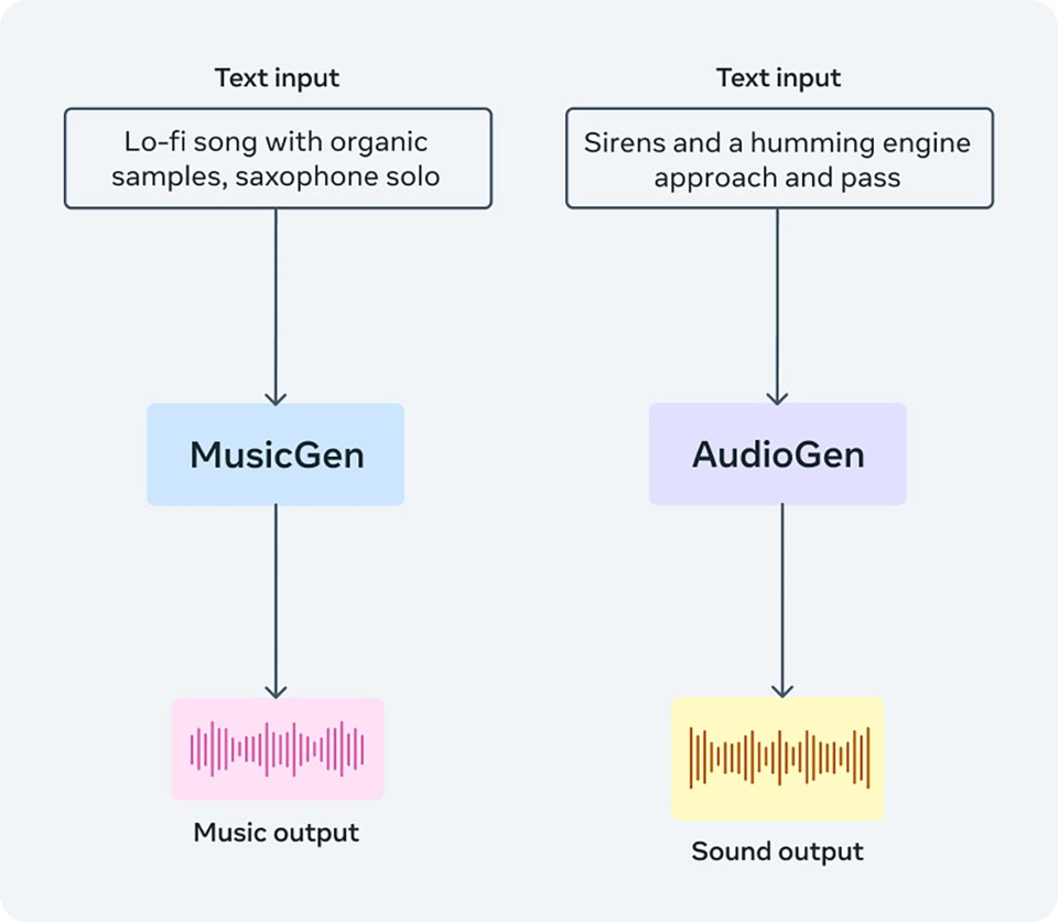 Presentamos AudioCraft: Una Herramienta de IA Generativa para Audio y Música 2 Presentamos AudioCraft: Una Herramienta de IA Generativa para Audio y Música Diagrama de flujo que muestra cómo funcionan MusicGen y AudioGen