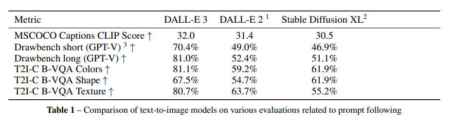 OpenAI explica algunos secretos de DALL-E 3 y comparte una comparación vs Midjourney y Stable Diffusion XL 3 OpenAI explica algunos secretos de DALL-E 3 y comparte una comparación vs Midjourney y Stable Diffusion XL 1697827560 358 OpenAI explica algunos secretos de DALL E 3 y comparte una 2023-10-30 18:39:06