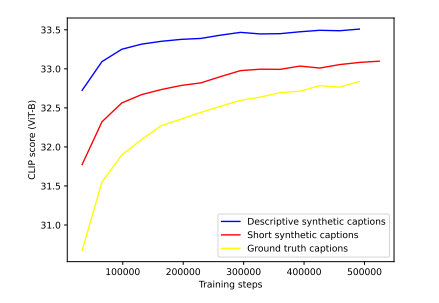 OpenAI explica algunos secretos de DALL-E 3 y comparte una comparación vs Midjourney y Stable Diffusion XL 2 OpenAI explica algunos secretos de DALL-E 3 y comparte una comparación vs Midjourney y Stable Diffusion XL CLIP-Bewertungen für Text-Bild-Modelle, die auf verschiedene Beschriftungstypen trainiert wurden. | Bild: OpenAI
