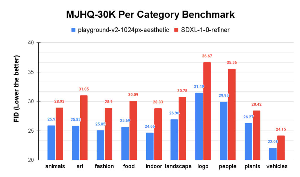 Playground v2 es un nuevo modelo de texto a imagen que compite con Stable Diffusion XL 3 Playground v2 es un nuevo modelo de texto a imagen que compite con Stable Diffusion XL nuevo modelo de texto a imagen El equipo de desarrollo de Playground ha lanzado el modelo generativo de texto a imagen Playground v2, el cual ha superado a su competidor, Stable Diffusion XL, en un estudio de usuarios demostrando ser preferido 2,5 veces más que el modelo antes mencionado.