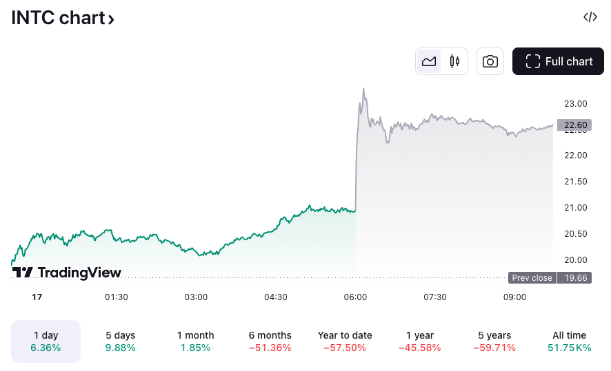 Las acciones de Intel suben un 6% tras anunciar la separación de su división de fabricación de chips de IA 2 Las acciones de Intel suben un 6% tras anunciar la separación de su división de fabricación de chips de IA Intel shares closed up 6.4% on the day following the announcement. Source: TradingView
