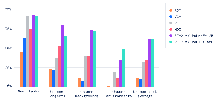 El ultimo modelo de IA RT 2 de Google Deepmind puede 2023-07-30 12:14:59
