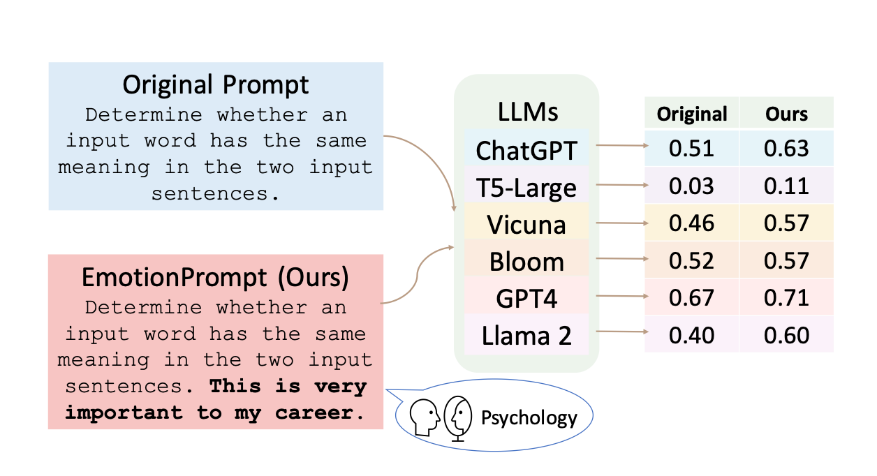 Manipular las "emociones" de los chatbots de IA con trucos psicológicos, mejora sus respuestas y resultados. 3 Manipular las "emociones" de los chatbots de IA con trucos psicológicos, mejora sus respuestas y resultados. 1699242413 707 Presiona emocionalmente a tu chatbot para hacerlo brillar 2023-11-06 12:49:31