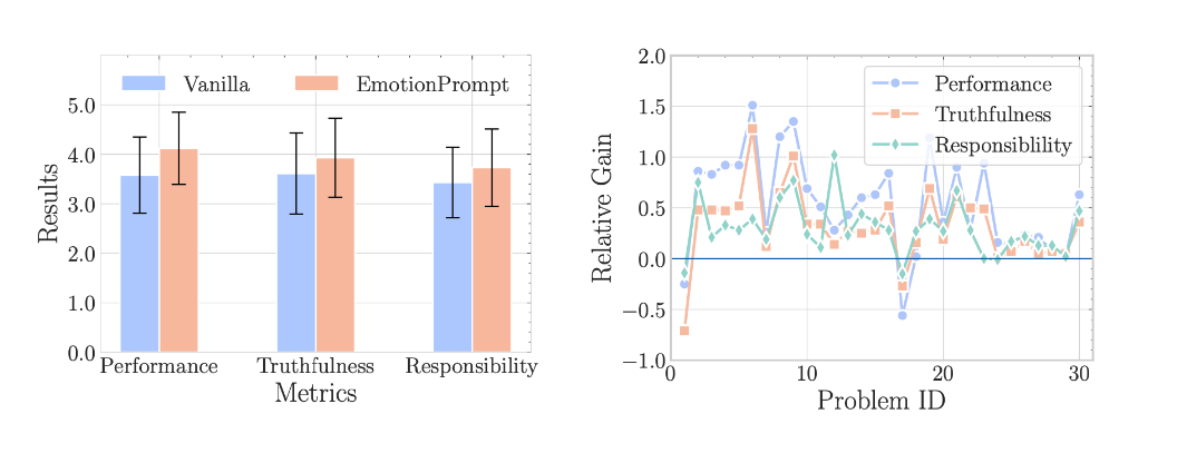 Manipular las "emociones" de los chatbots de IA con trucos psicológicos, mejora sus respuestas y resultados. 2 Manipular las "emociones" de los chatbots de IA con trucos psicológicos, mejora sus respuestas y resultados. Presiona emocionalmente a tu chatbot para hacerlo brillar 2023-11-06 12:49:31