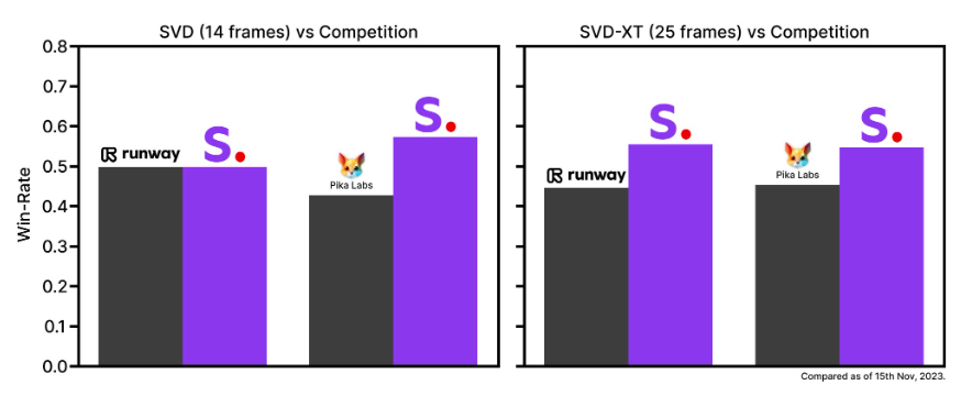 Importante mejoras en el Modelo de vídeo AI de código abierto Stable Video Diffusion 2 Importante mejoras en el Modelo de vídeo AI de código abierto Stable Video Diffusion Stable Video Diffusion es un modelo de video AI de Actualizado a Stable Video Diffusion (SVD) 1.1, el modelo está diseñado para producir vídeos generados por IA con mejor movimiento y consistencia. Al igual que su predecesor, está a disposición del público y puede descargarse a través de Hugging Face. Para su uso comercial es necesario ser miembro de Stability AI.