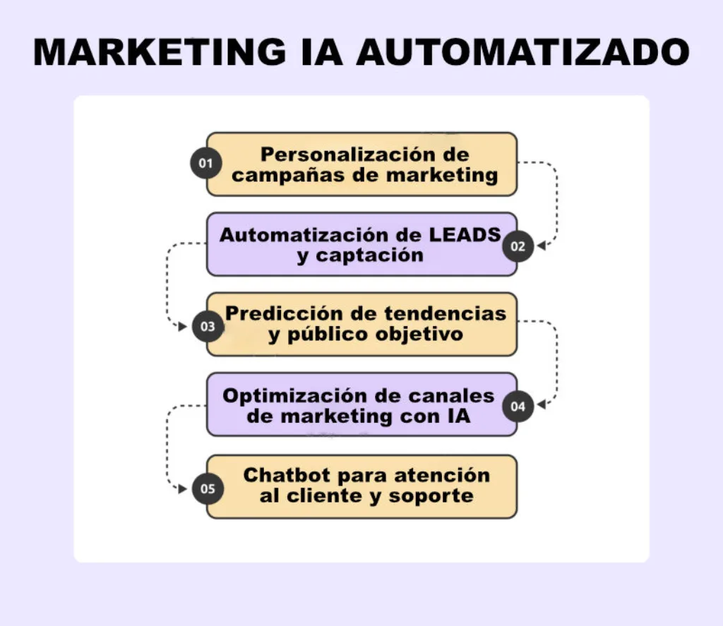 marketing ia automatizacion Los profesionales del marketing, no son ajenos a la automatización. Muchos de nosotros ya estamos utilizando herramientas de automatización de marketing IA para ayudarnos a gestionar tareas como campañas de correo electrónico, publicaciones en redes sociales y generación de leads. Pero la automatización impulsada por la IA difiere de la automatización tradicional en varios aspectos clave.