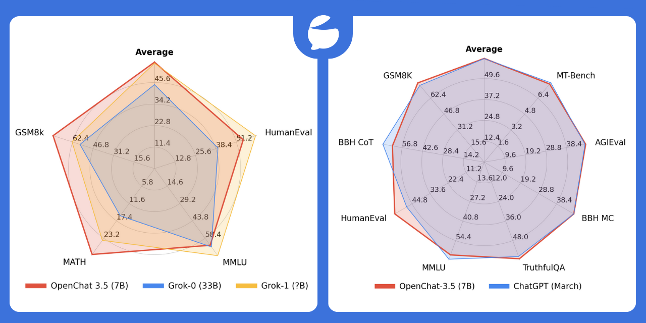 1702215788 216 El marco OpenChat pretende optimizar los modelos linguisticos de codigo Investigadores de la Universidad Tsinghua, el Laboratorio de Inteligencia Artificial de Shanghái y 01.AI han desarrollado un nuevo marco llamado OpenChat para mejorar los modelos lingüísticos de código abierto con datos de calidad mixta.