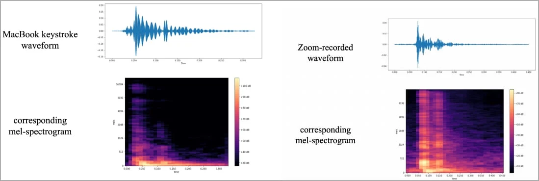 La IA descifra contraseñas utilizando sólo sonidos del teclado 2 La IA descifra contraseñas utilizando sólo sonidos del teclado La IA descifra contrasenas utilizando solo sonidos del teclado.webp Una investigación revela que el modelo de IA CoAtNet es capaz de descifrar contraseñas mediante la interpretación de los sonidos emitidos por el teclado. Este modelo tiene una precisión del 95 por ciento en la identificación de las contraseñas. El estudio se centra en el hecho de que cada tecla de un teclado produce una señal acústica única, la cual puede ser convertida en letras y contraseñas mediante el análisis de estos sonidos con CoAtNet.