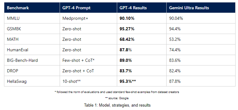 Microsoft vuelve a poner GPT 4 por delante de Gemini Ultra 2023-12-12 19:37:36