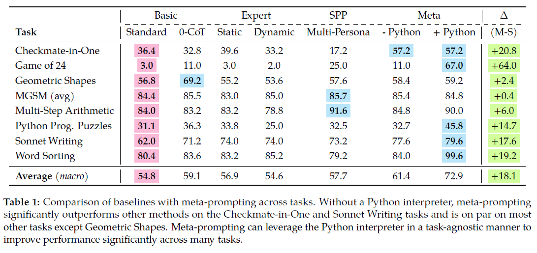 1706475582 491 El meta prompting puede mejorar la capacidad de razonamiento de grandes El meta-prompting surge como una revolución en la inteligencia artificial, impulsando la capacidad de los modelos de lenguaje para abordar y resolver desafíos complicados. Al dividir un problema en pulsos menores, esta técnica aprovecha a las "instancias expertas" dentro del mismo modelo lingüístico. Cada una de estas instancias, dotadas de instrucciones detalladas, aborda una faceta del problema. Ser a la vez árbitro y orquestador, el modelo supervisa la comunicación entre estos expertos y sintetiza sus resultados con maestría.
