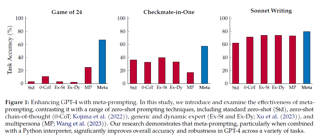 1706475582 581 El meta prompting puede mejorar la capacidad de razonamiento de grandes El meta-prompting surge como una revolución en la inteligencia artificial, impulsando la capacidad de los modelos de lenguaje para abordar y resolver desafíos complicados. Al dividir un problema en pulsos menores, esta técnica aprovecha a las "instancias expertas" dentro del mismo modelo lingüístico. Cada una de estas instancias, dotadas de instrucciones detalladas, aborda una faceta del problema. Ser a la vez árbitro y orquestador, el modelo supervisa la comunicación entre estos expertos y sintetiza sus resultados con maestría.