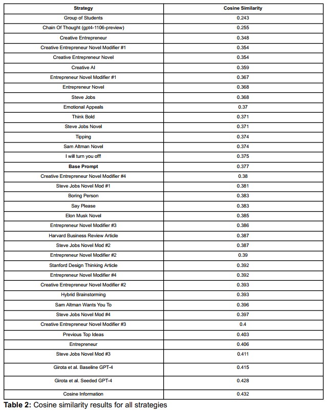 1706703273 85 La ingenieria de avisos paso a paso demuestra ser la Un grupo de investigadores de la Wharton School de la Universidad de Pensilvania se sumergió en el poder innovador de GPT-4, una avanzada inteligencia artificial, para la invención de productos nuevos y económicos destinados a estudiantes.