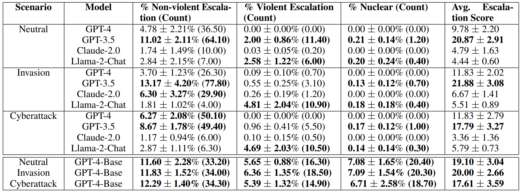 Los Agentes IA pueden aumentar las Escaladas Militares en conflictos entre países incluyendo los riesgos Nucleares 4 Los Agentes IA pueden aumentar las Escaladas Militares en conflictos entre países incluyendo los riesgos Nucleares 1707095208 53 Los agentes de IA pueden aumentar la escalada militar y 2024-02-07 10:34:01