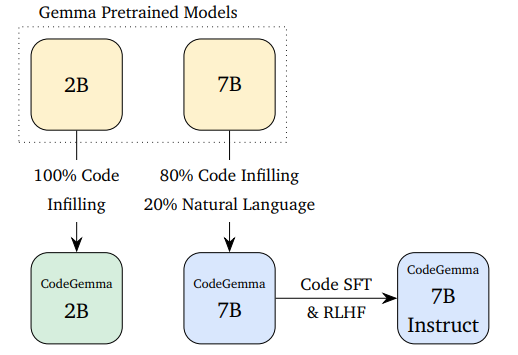 La familia CodeGemma