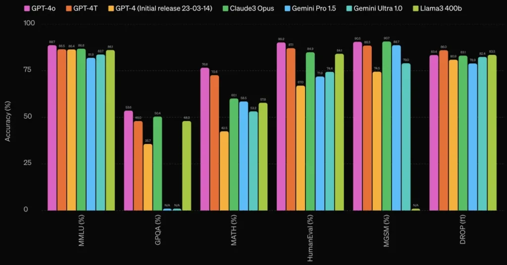 comparacion ia 1 Una comparación detallada entre ChatGPT-4 y Llama 3, destacando sus fortalezas y debilidades en el procesamiento de lenguaje natural, generación de contenido y más.