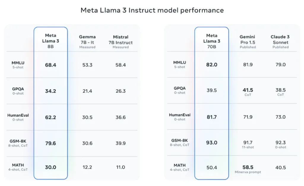 meta llama 3 Una comparación detallada entre ChatGPT-4 y Llama 3, destacando sus fortalezas y debilidades en el procesamiento de lenguaje natural, generación de contenido y más.