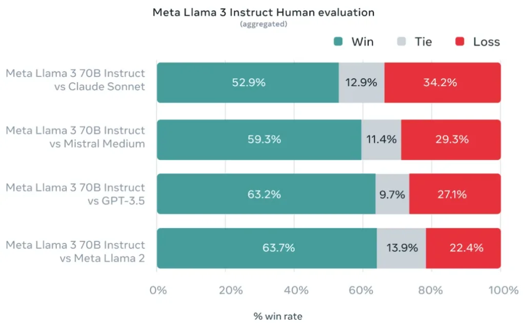 meta3 Una comparación detallada entre ChatGPT-4 y Llama 3, destacando sus fortalezas y debilidades en el procesamiento de lenguaje natural, generación de contenido y más.